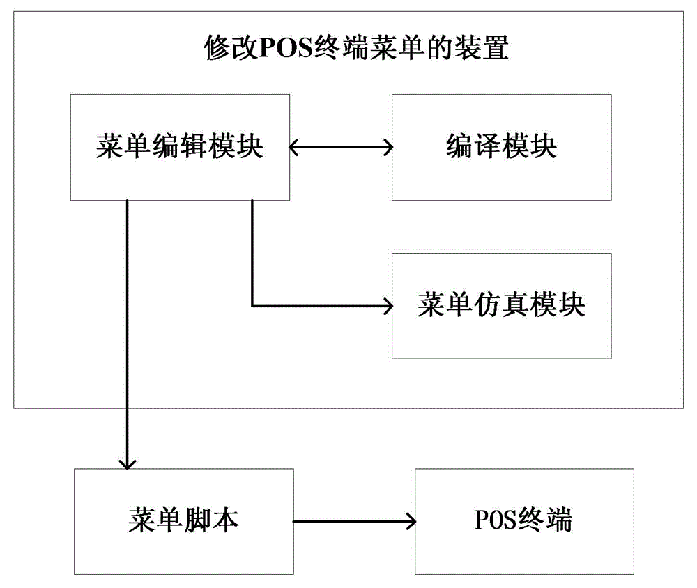 Device and method for changing menu of point of sale (POS) terminal