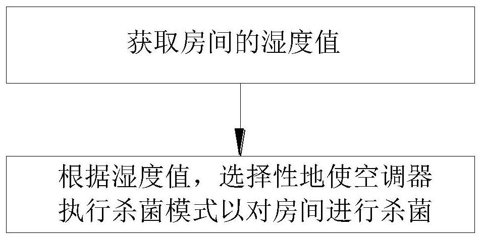 Sterilization control method of air conditioner and air conditioner