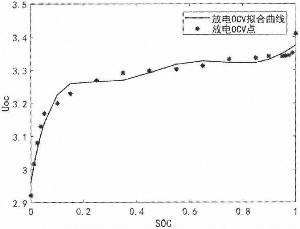 Lithium iron phosphate battery SOC estimation method based on dynamic optimization forgetting factor recursive least square online identification