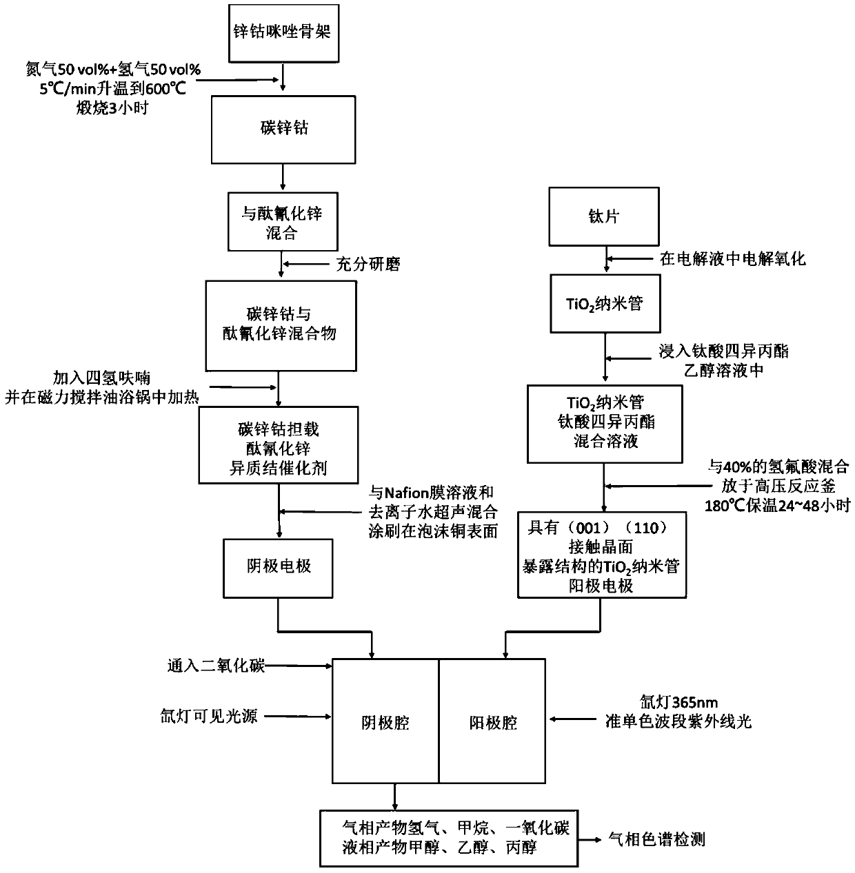 Carbon-zinc-cobalt-supported zinc phthalocyanide heterojunction catalyst for double-light reduction of co  <sub>2</sub> Methods