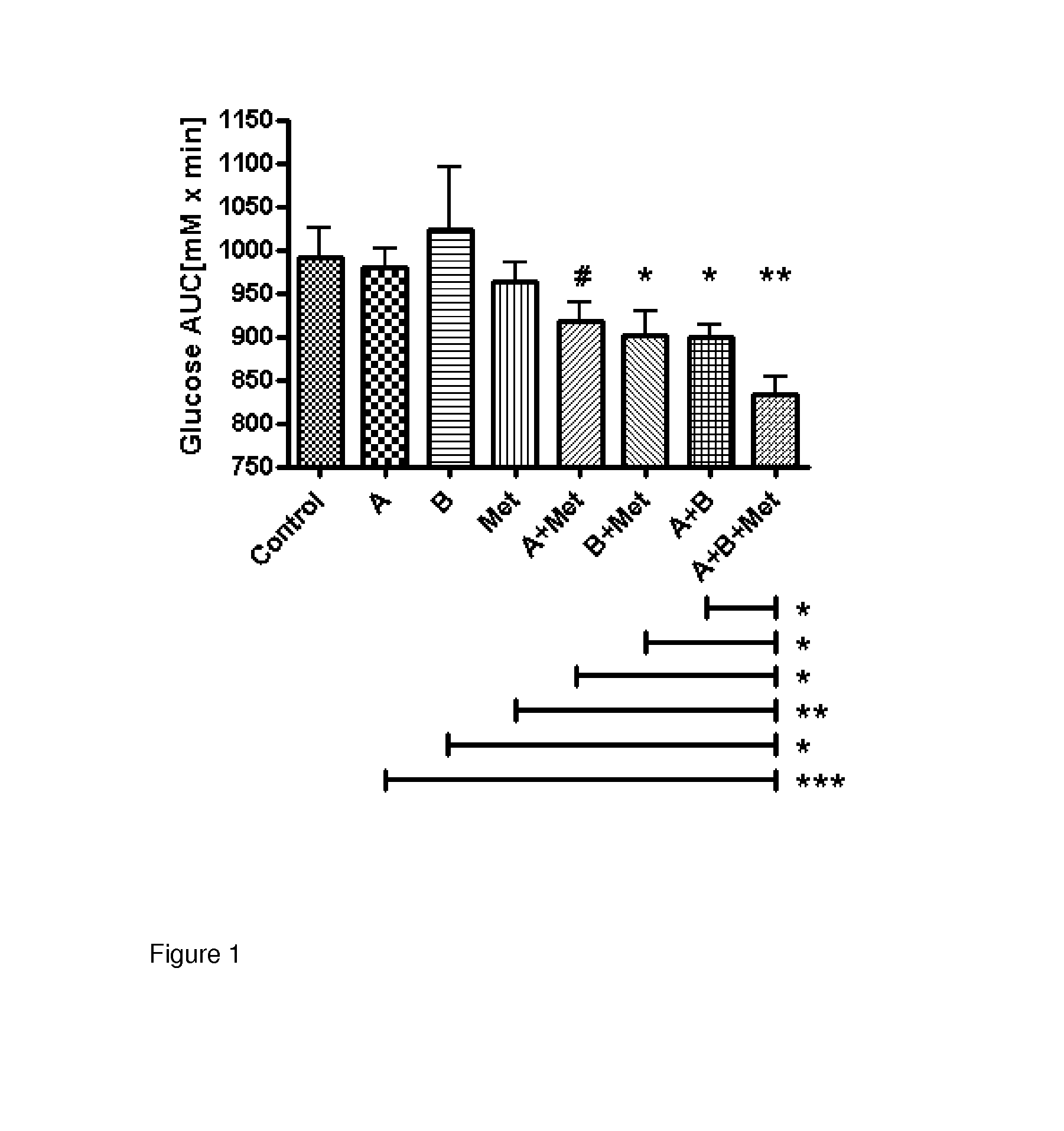Pharmaceutical composition, methods for treating and uses thereof