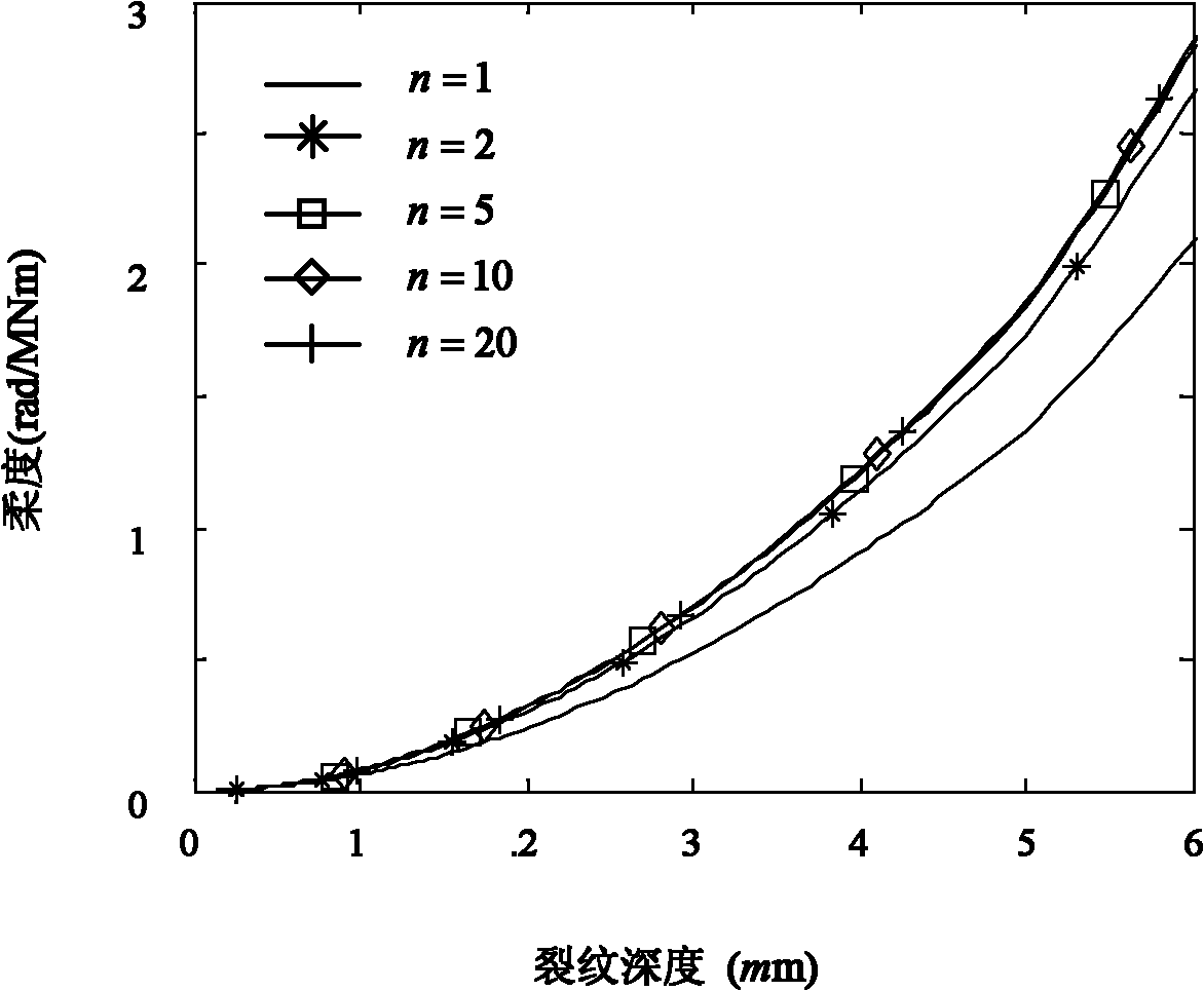 Pipeline crack equivalent stiffness calculation method based on stress intensity factor