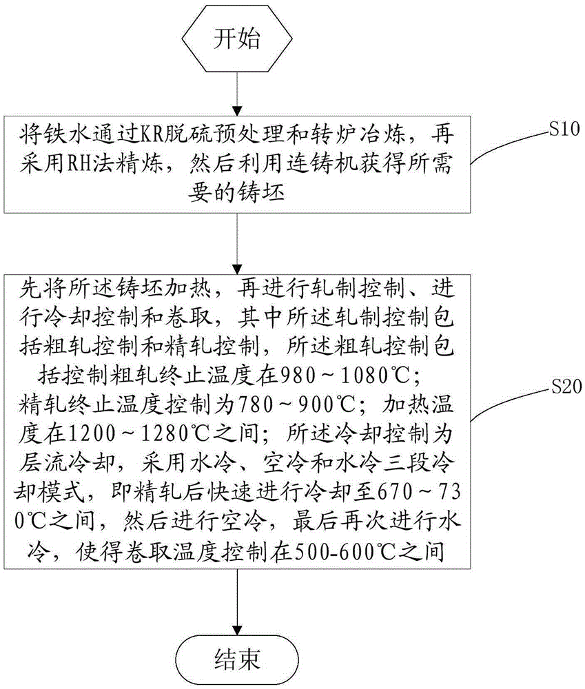 Manufacturing method of steel for automobile frame with yield strength above 700mpa