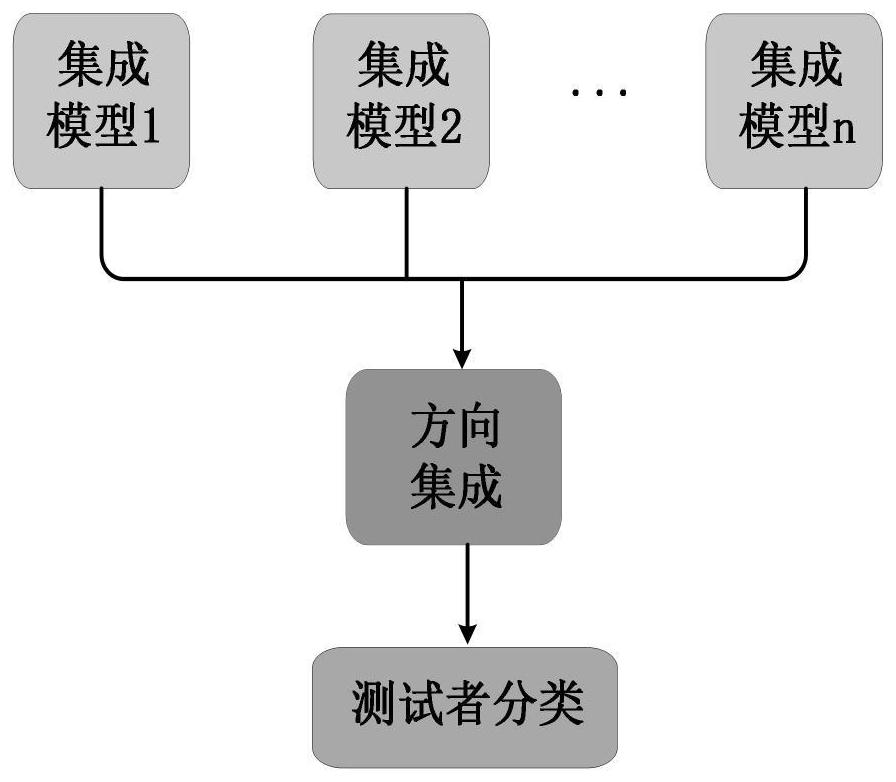 Gait recognition method based on deep transfer learning