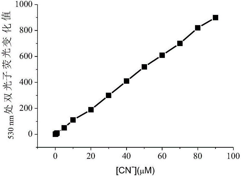 Method for detecting cyanide ions based on gold nanorods