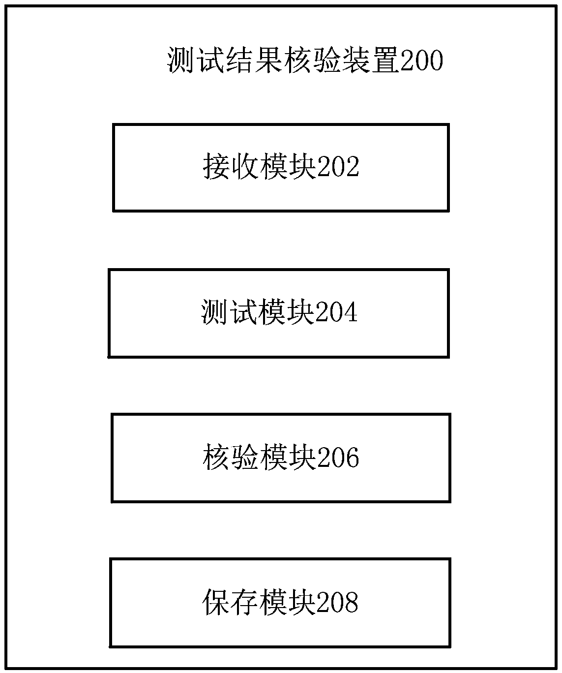 Test result verification method, device and equipment and computer readable storage medium