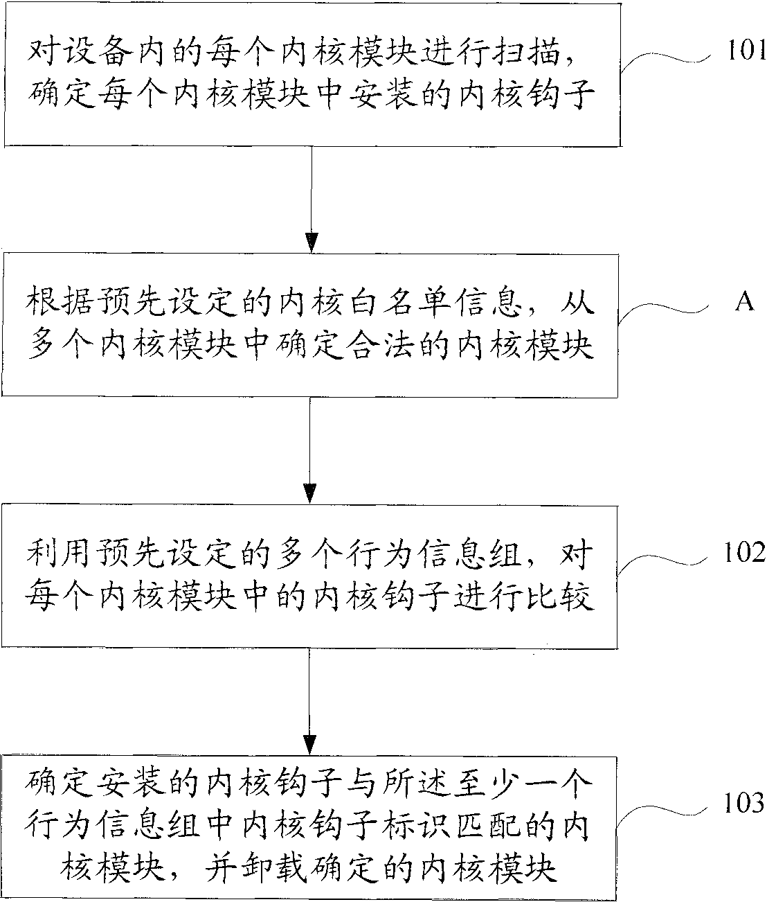 Security audit method and system for kernel