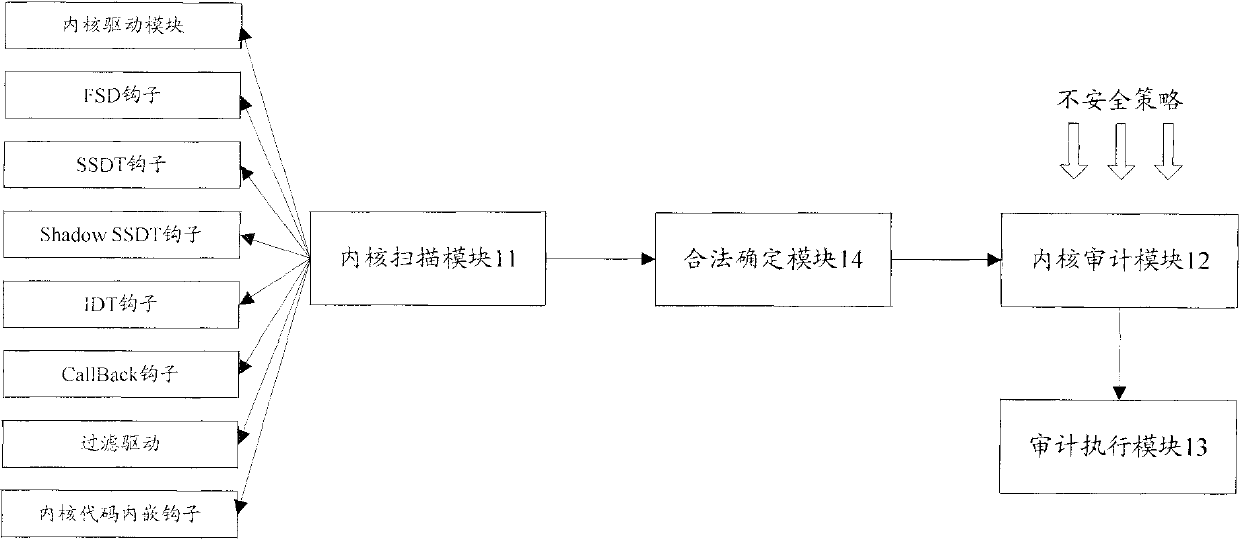 Security audit method and system for kernel