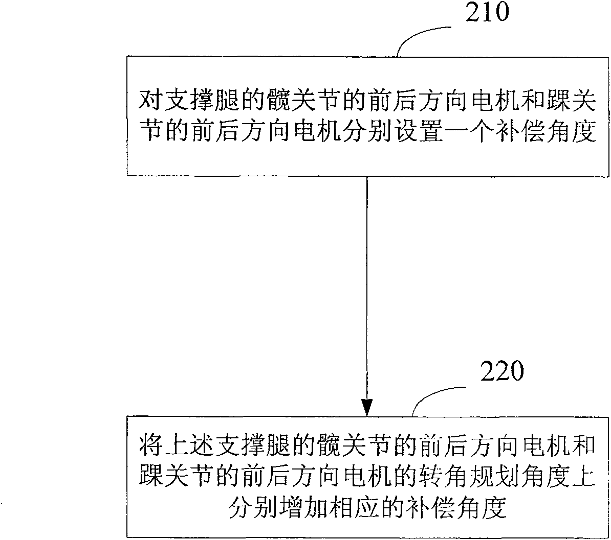 Motion programming method and apparatus for preventing human imitating robert from leaning one way or another