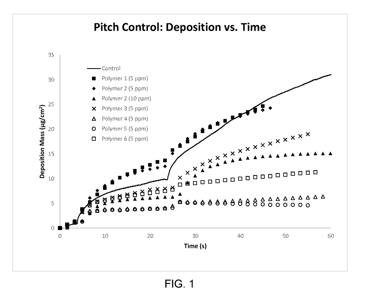 Polymer for Pitch and Stickies Deposition Control in Papermaking