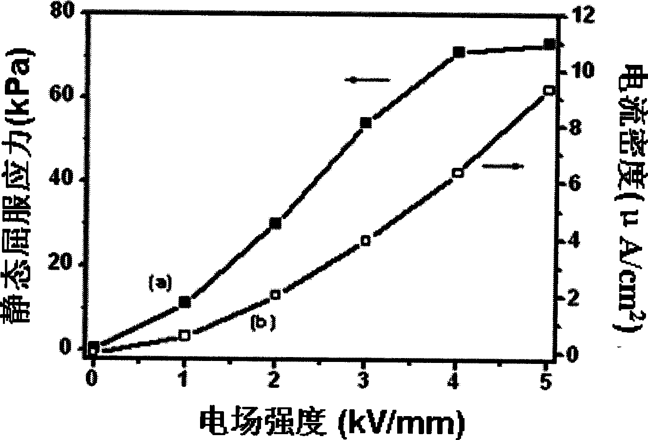 Bar-shaped perovskite deposited compound giant electrorheological fluid and preparation method thereof