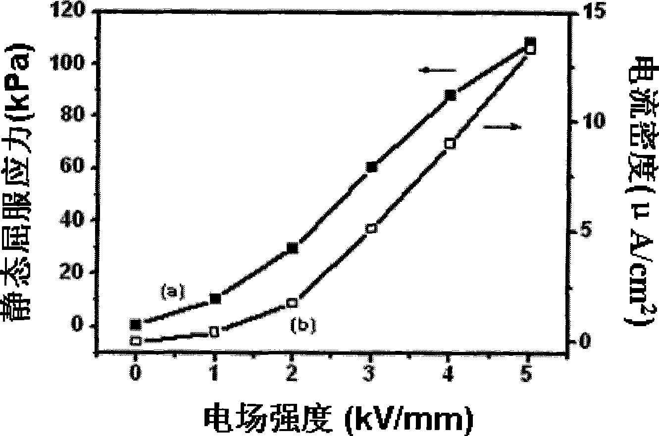 Bar-shaped perovskite deposited compound giant electrorheological fluid and preparation method thereof