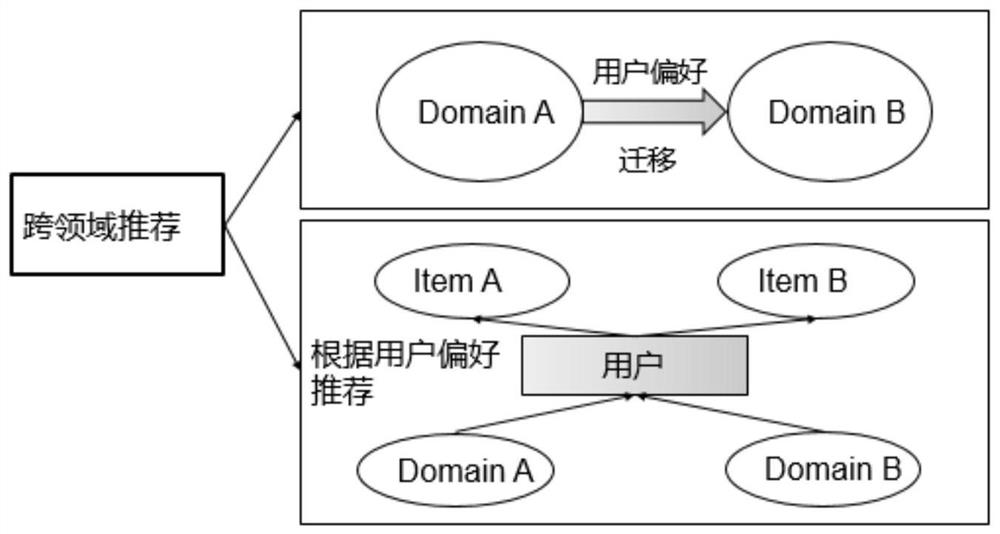 Cross-domain recommendation method based on multi-view knowledge representation