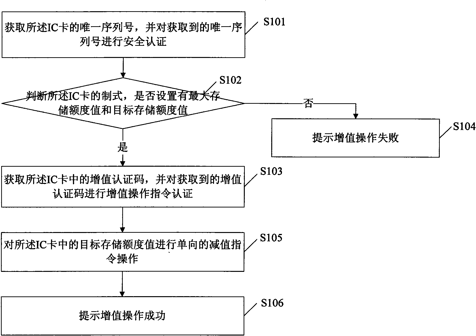 Method for implementing reading and writing of IC card, IC card, card reader and system
