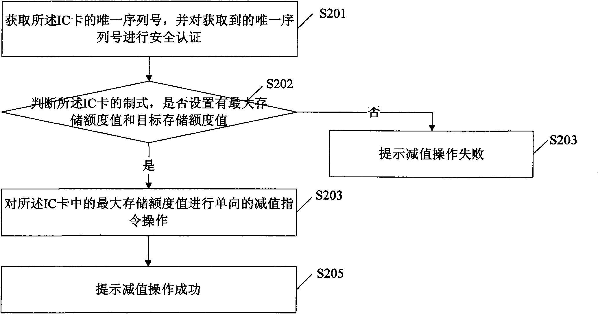 Method for implementing reading and writing of IC card, IC card, card reader and system