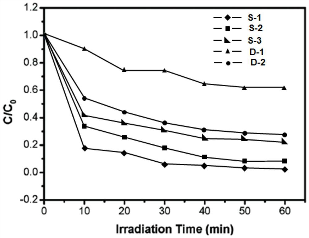 A kind of preparation method and application of nitrogen-doped nano-zns/graphene photocatalytic material