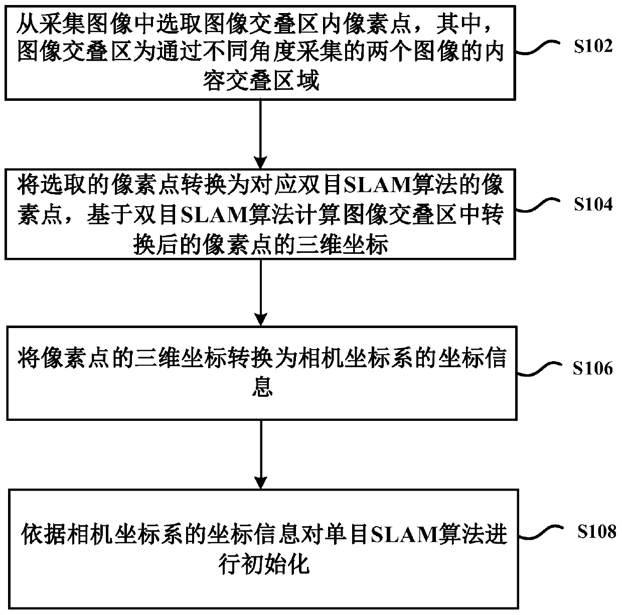 Initialization method and system of monocular SLAM algorithm