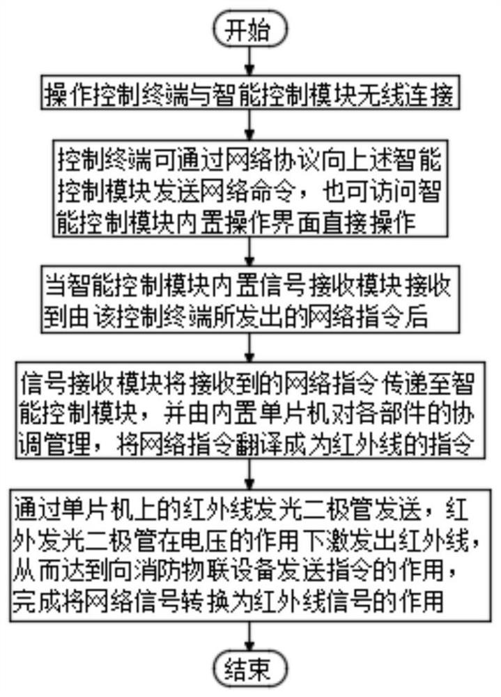 Firefighting control room Internet of Things equipment and control method thereof