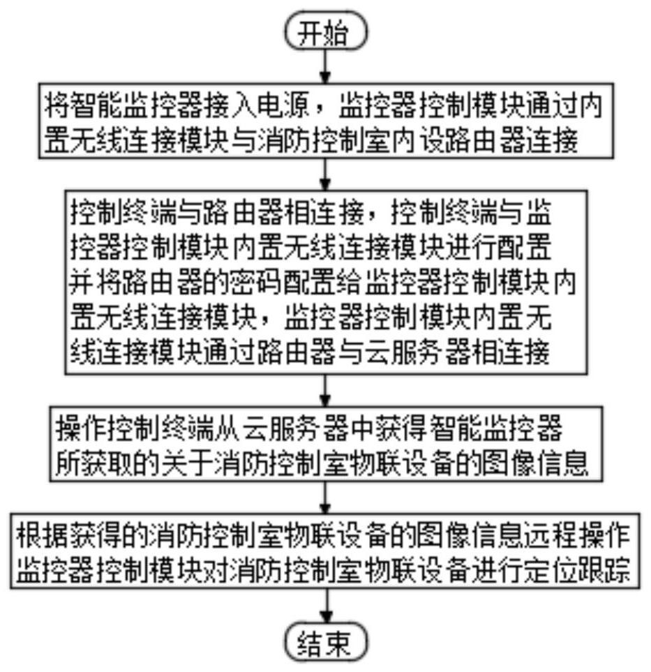 Firefighting control room Internet of Things equipment and control method thereof