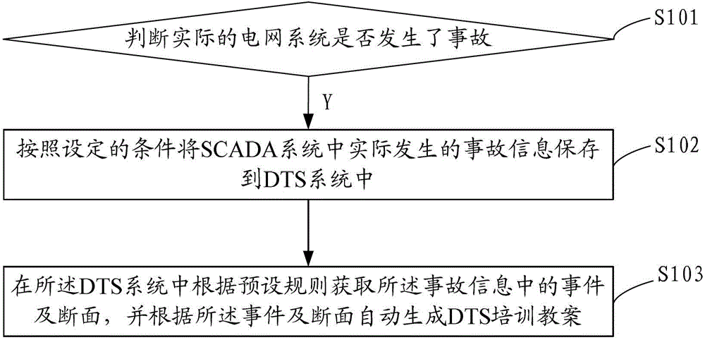 Generation method and system of training lesson plan of dispatcher training simulation system