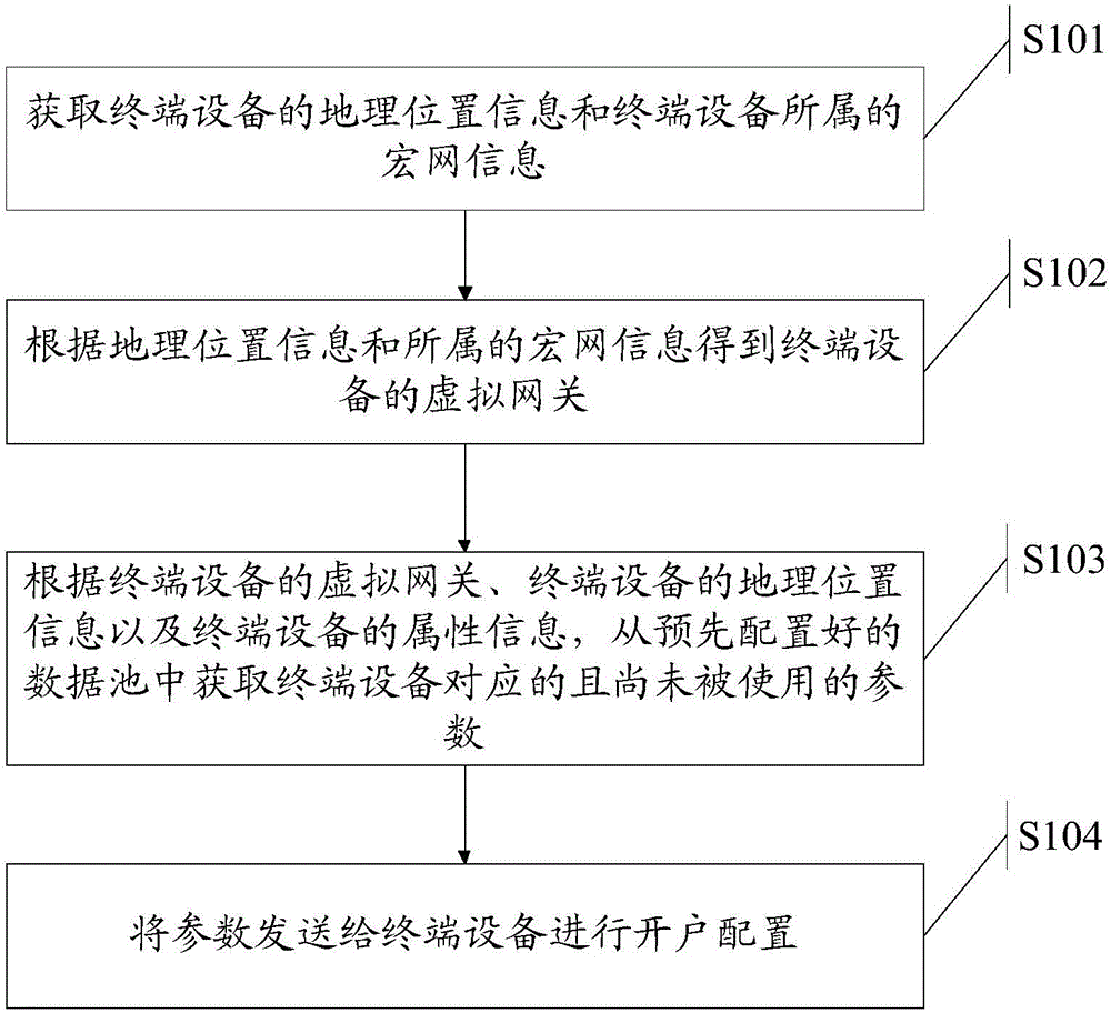 Method and apparatus for opening account for terminal device