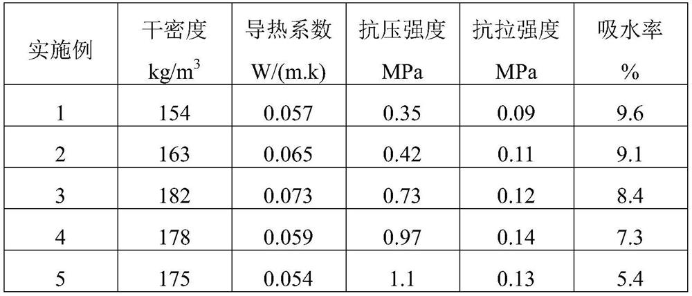 A kind of coal gangue chemically foamed concrete and its preparation method