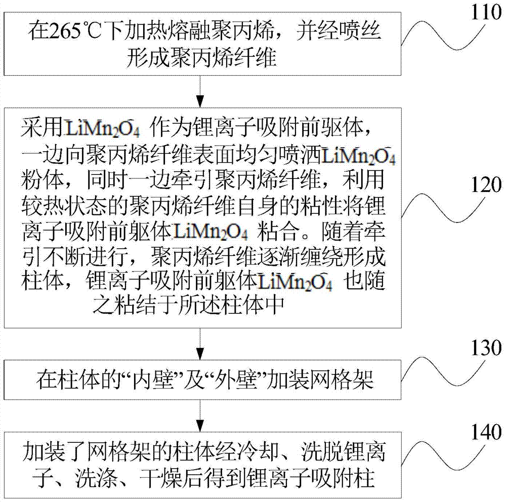 Lithium ion adsorption column and preparation method thereof