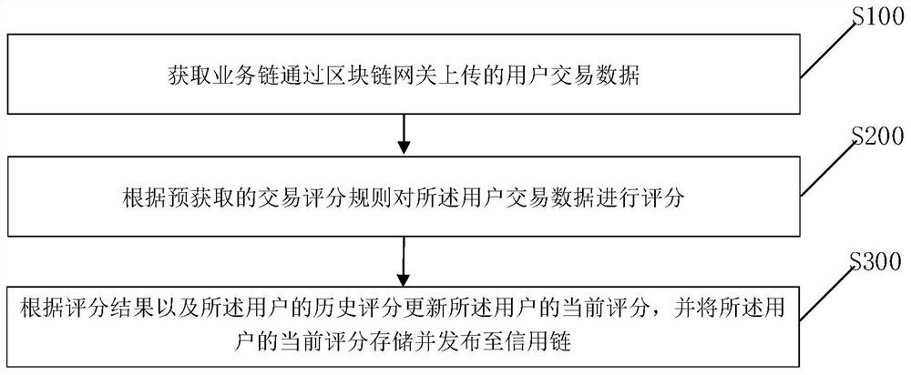 Credit scoring method for block chain, transaction method and related device