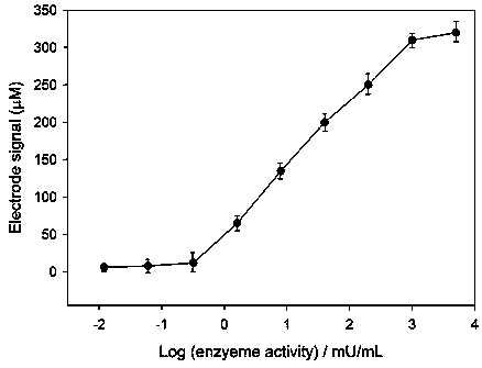 Instant detection method for activity of alkaline phosphatase