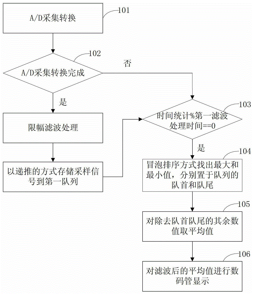 A method of controlling digital tube display