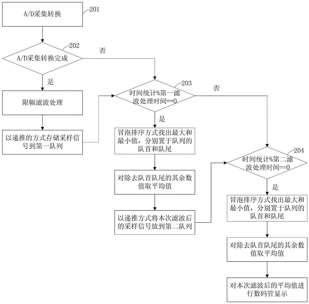 A method of controlling digital tube display