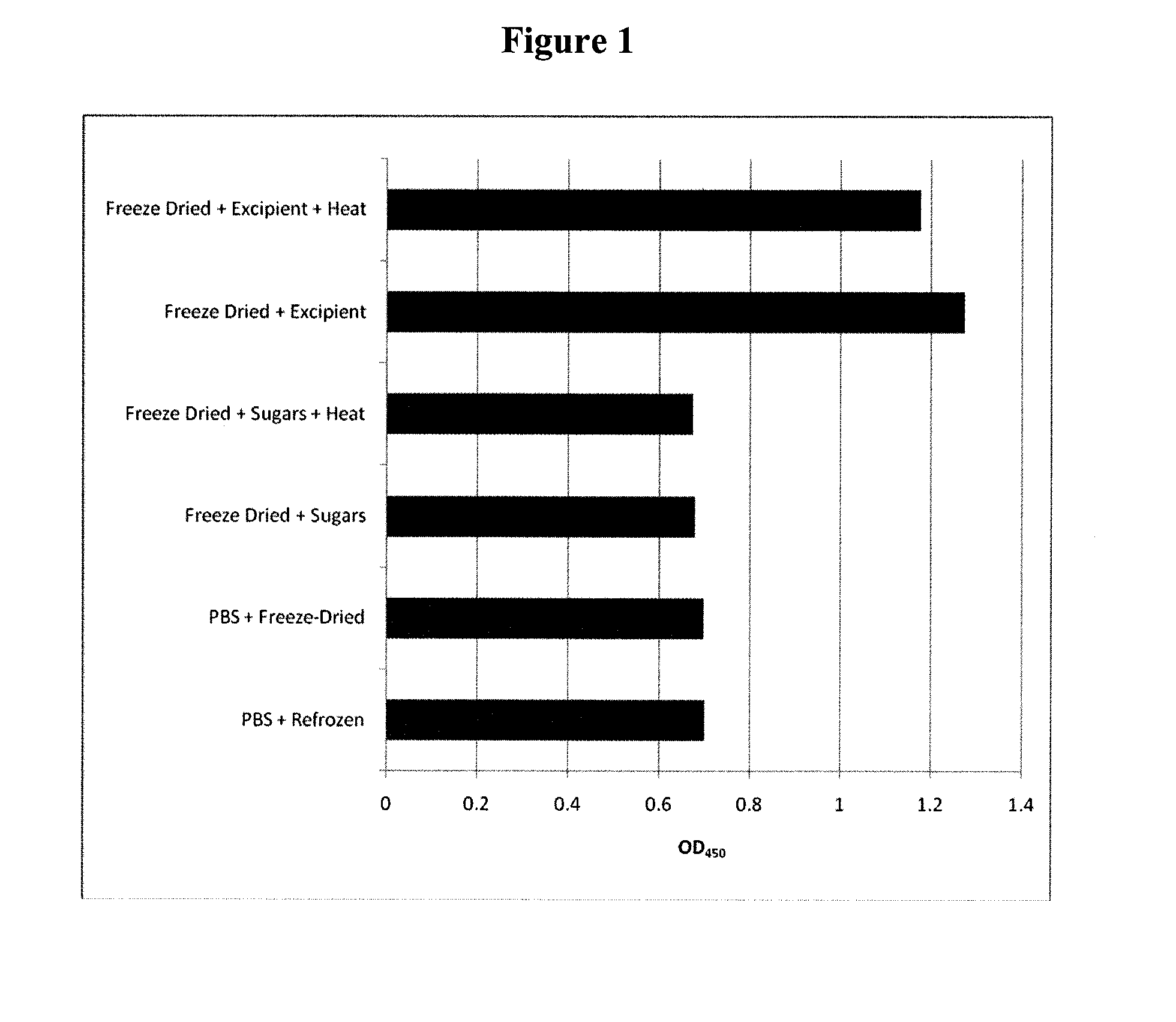 Method for Preserving Polypeptides Using a Sugar and Polyethyleneimine