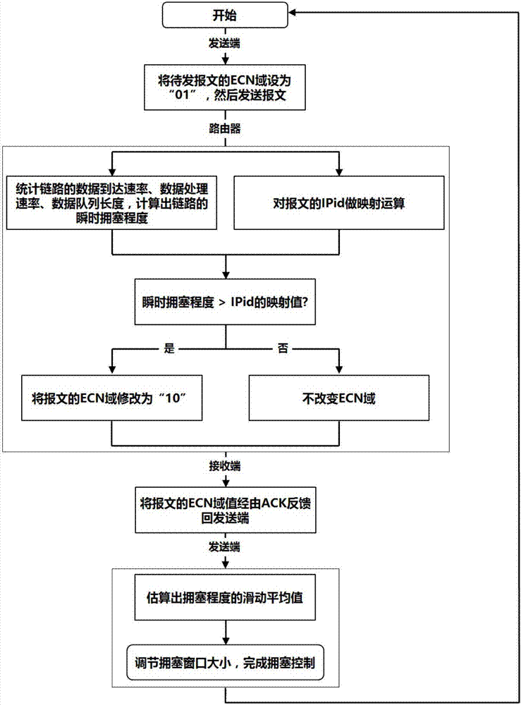 Transport layer congestion control method capable of displaying and feeding back sliding average value of congestion level