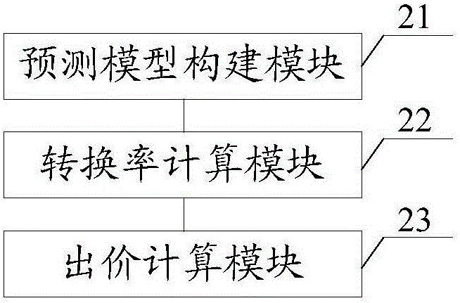 Search engine marketing bid method and system based on machine learning