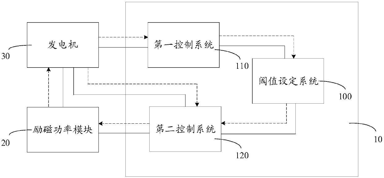 Excitation regulator and excitation system