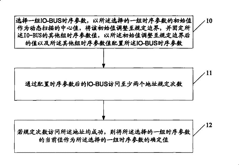 Method and device for determining time sequence parameter of input/output bus