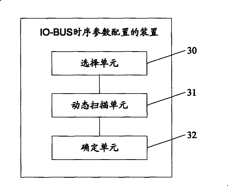 Method and device for determining time sequence parameter of input/output bus