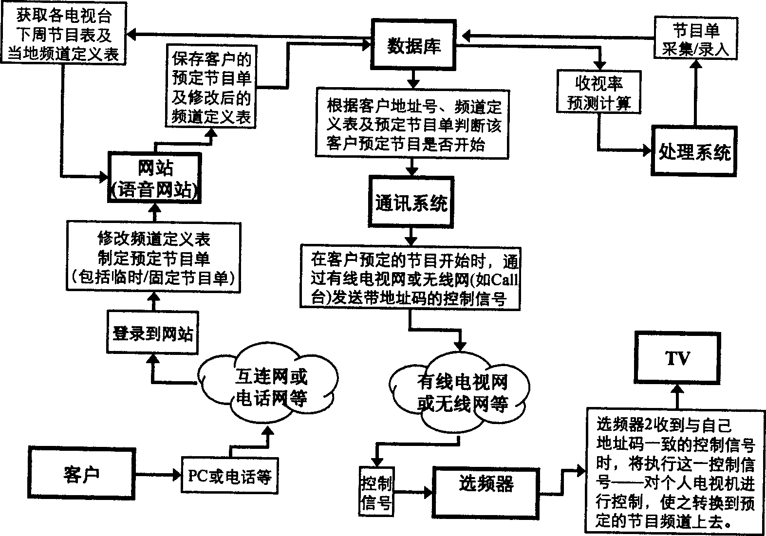 Frequency controlling method for forecasting TV watching rate