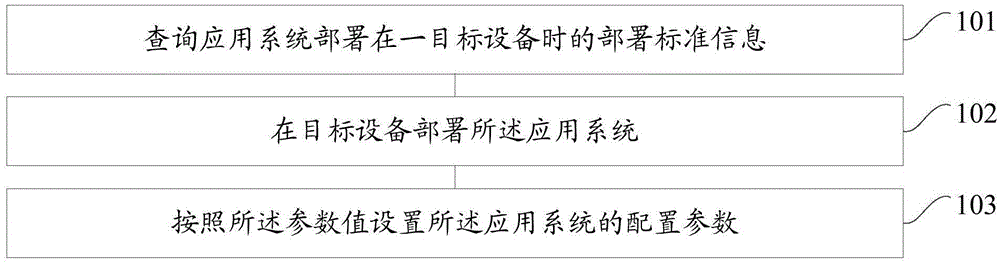 Method and device for setting configuration parameters