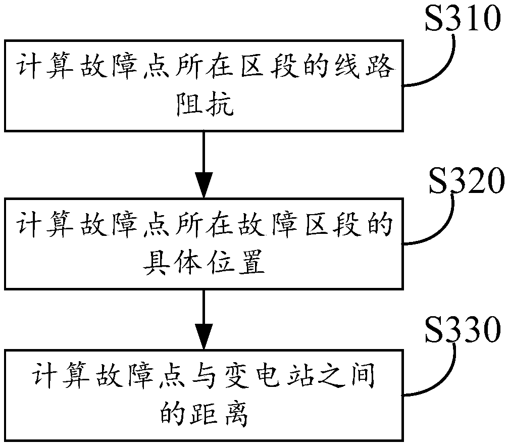 Power distribution network fault point positioning method and system and electronic equipment