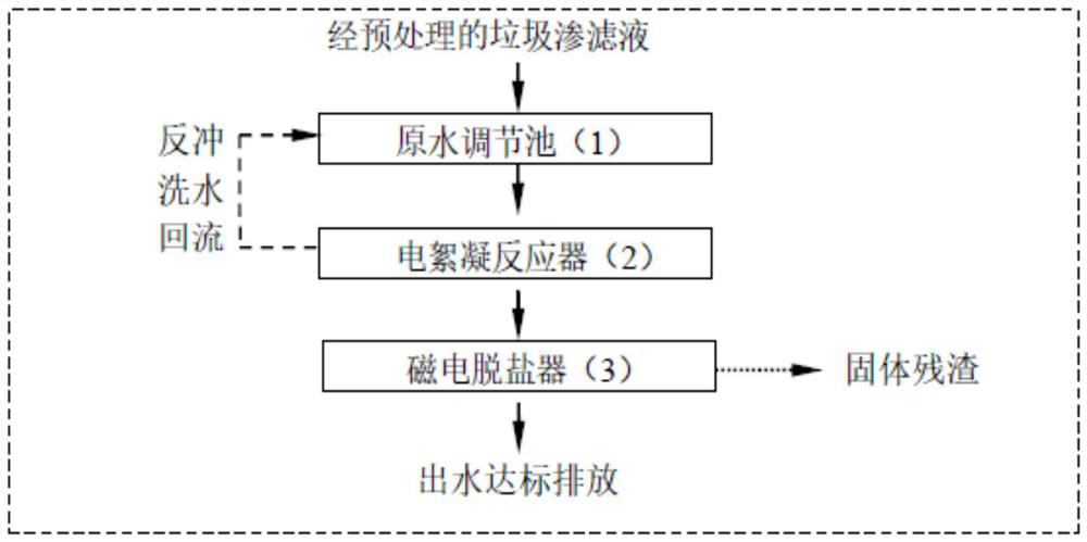 Method for full-amount treatment of landfill leachate