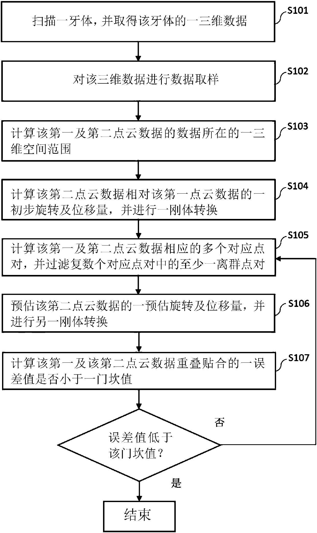 Three-dimensional dental arch fitting method