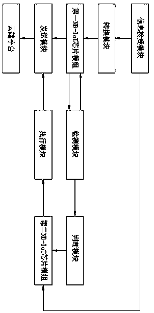 Communication system of narrow-band internet of things