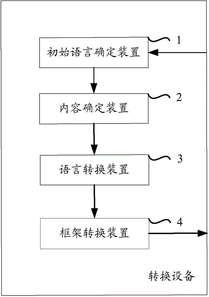 MVC (model view controller) mode-based language transformation method and equipment for program