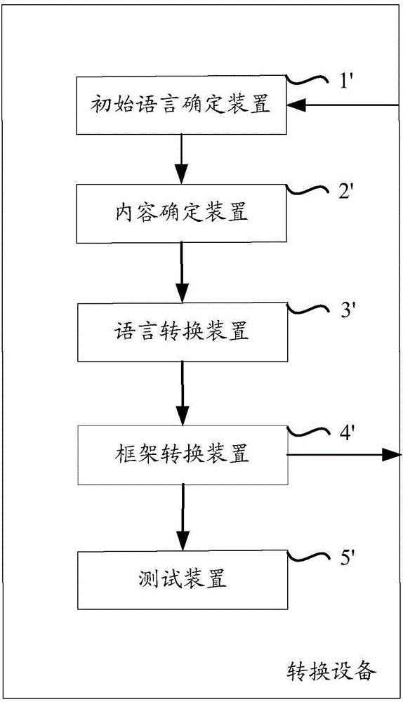 MVC (model view controller) mode-based language transformation method and equipment for program
