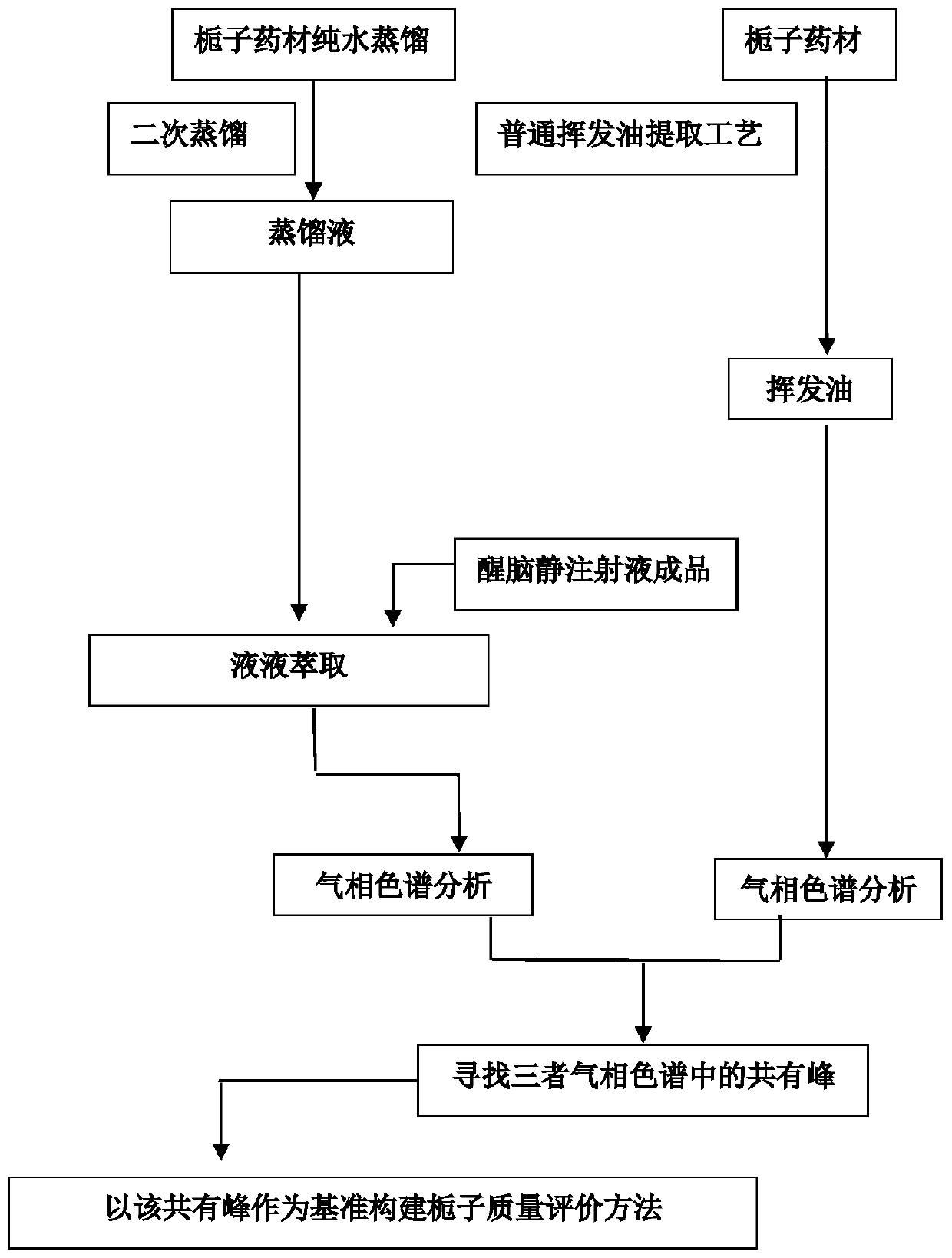 A method for evaluating the quality of Gardenia for Xingnaojing Injection