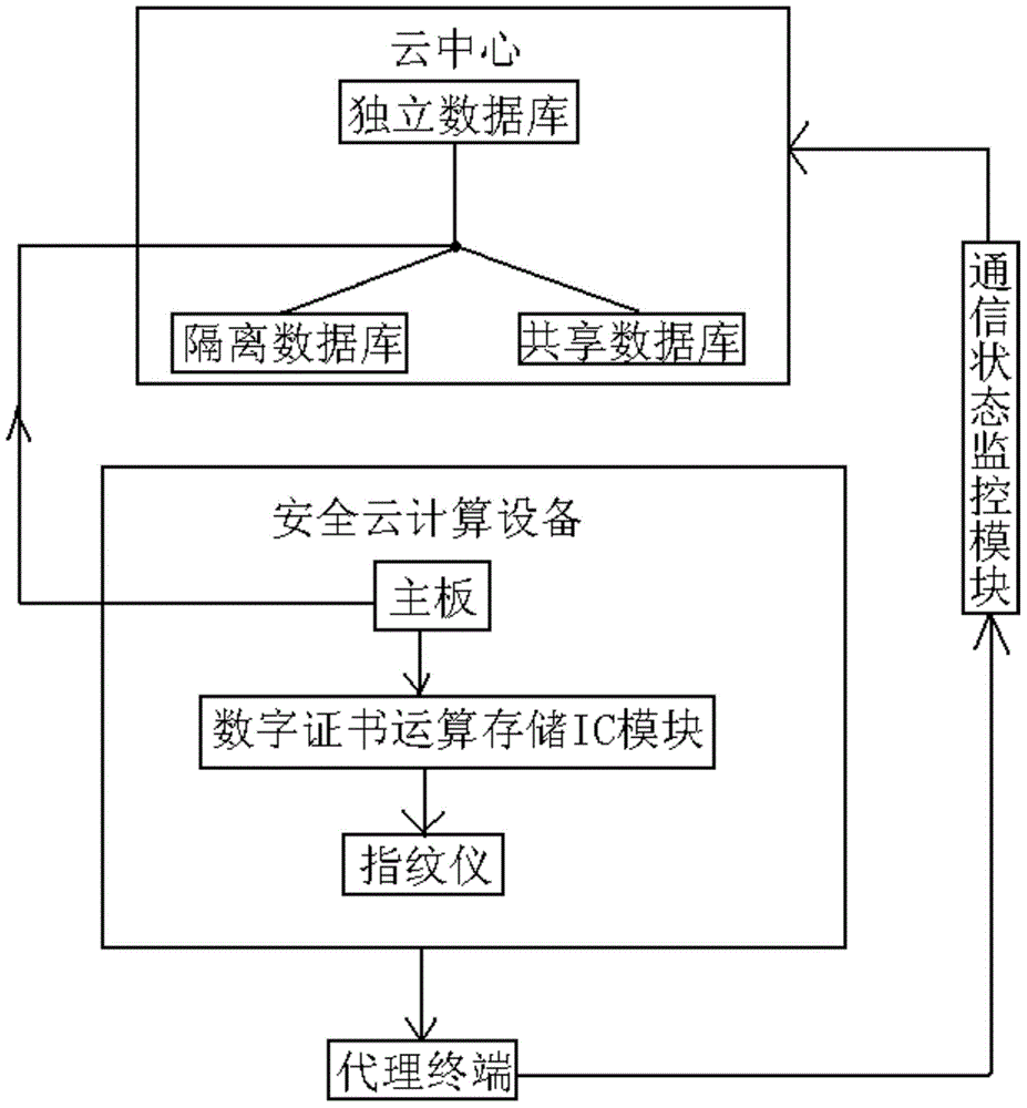 Safe cloud computing system