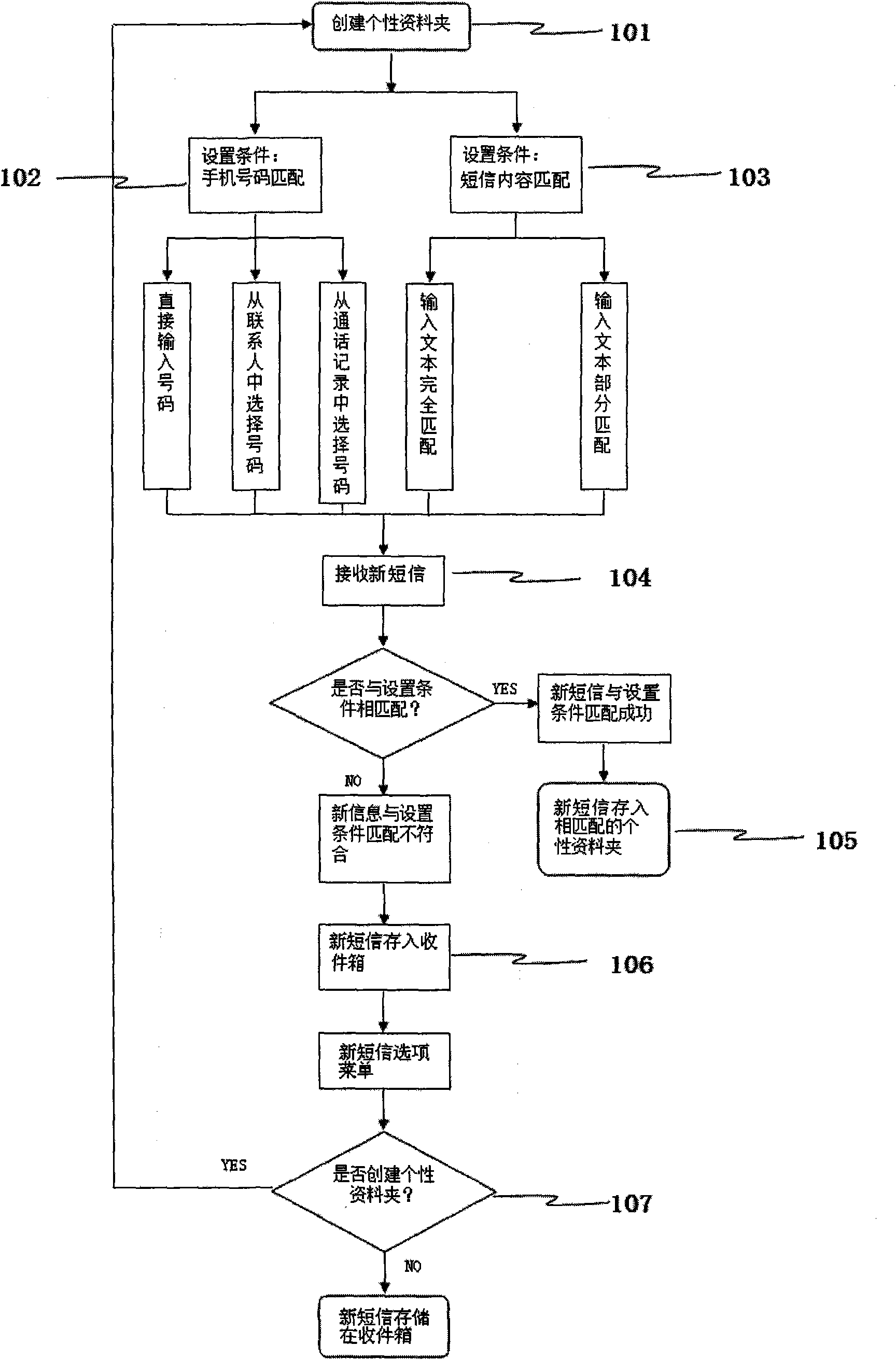 Method for establishing classification rule of short messages of mobile phone
