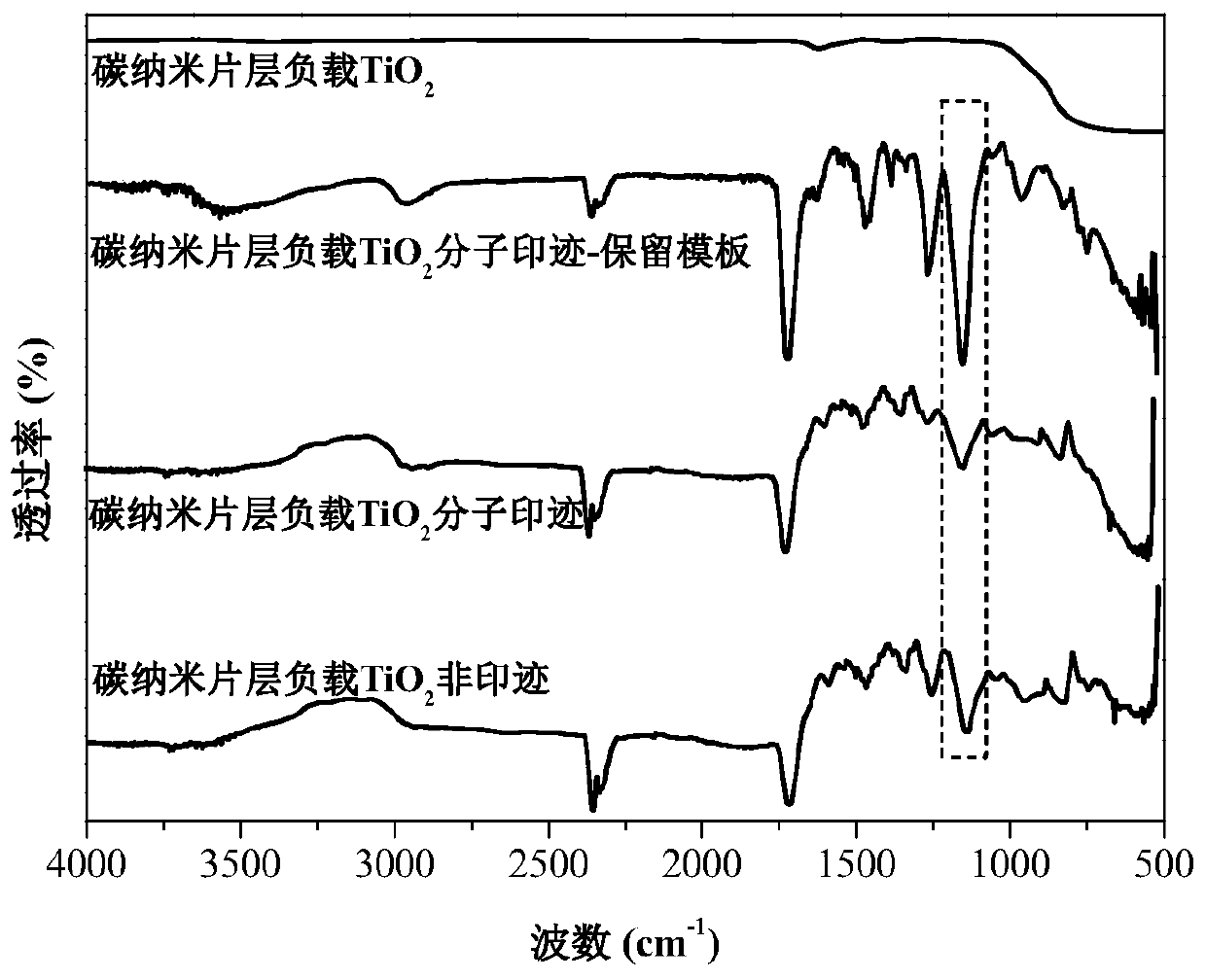 Carbon nanosheet layer loaded TiO2 molecular imprinting material as well as preparation method and application thereof