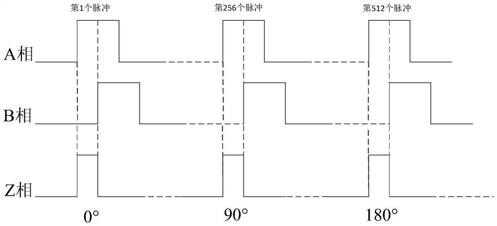 Control method of multi-zero signal quadrature encoder